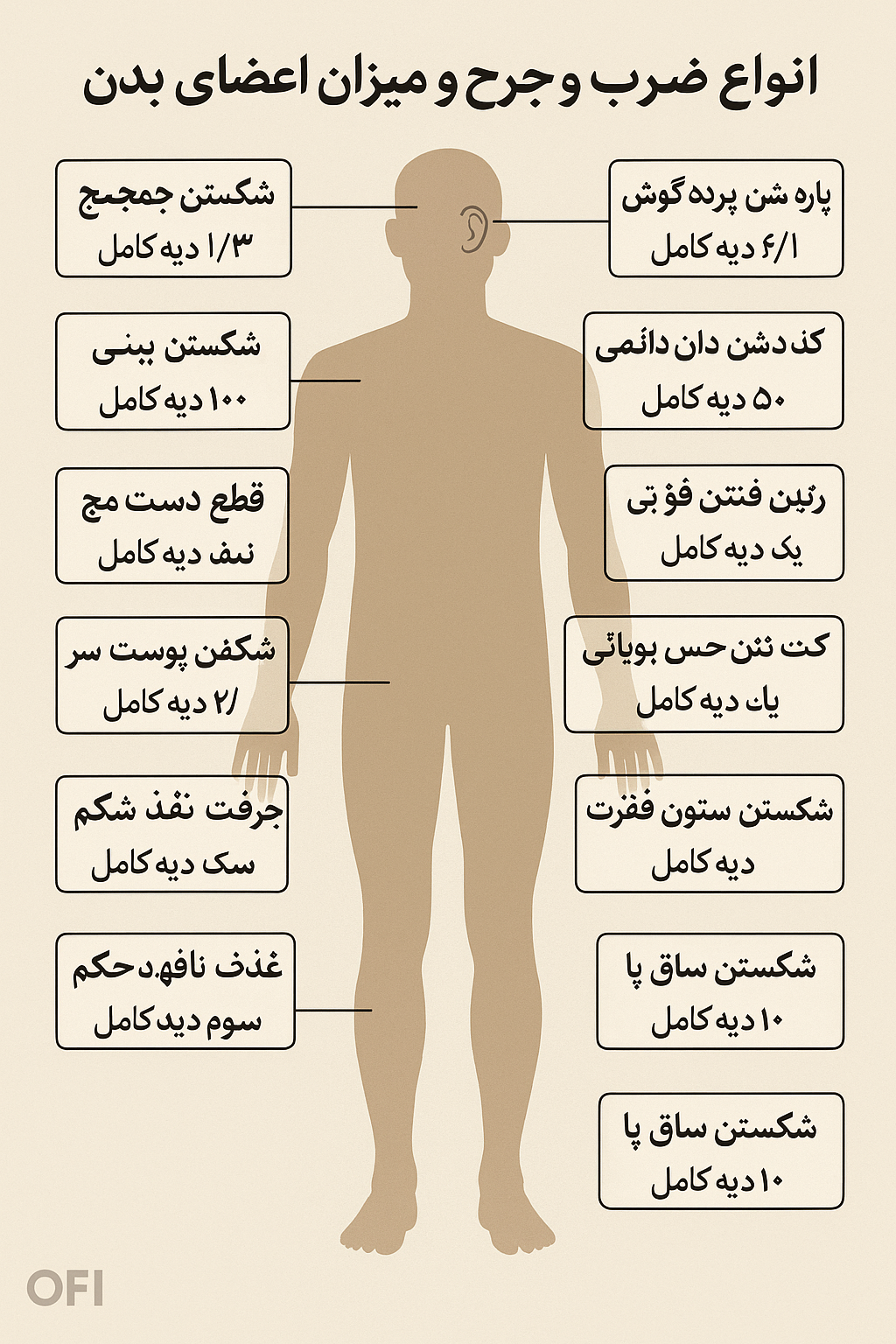 انواع ضرب و جرح و میزان دیه اعضای بدن