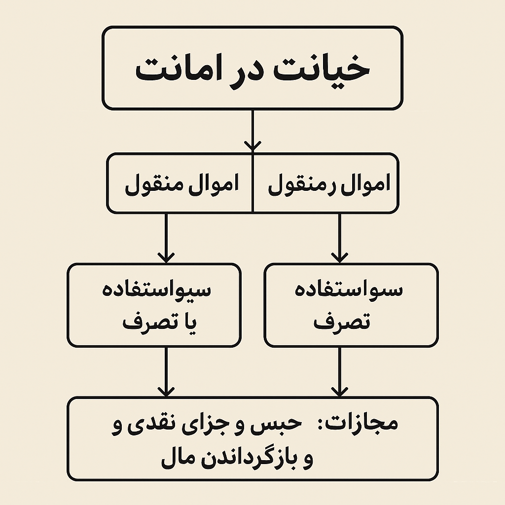 مجازات خیانت در امانت و تفاوت آن با سایر جرایم