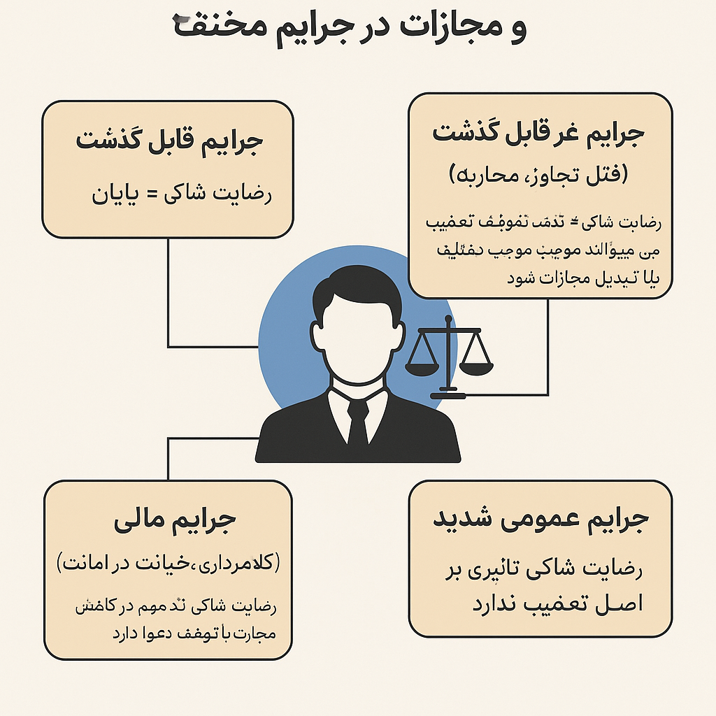 تأثیر رضایت شاکی بر روند پرونده و مجازات در جرایم مختلف